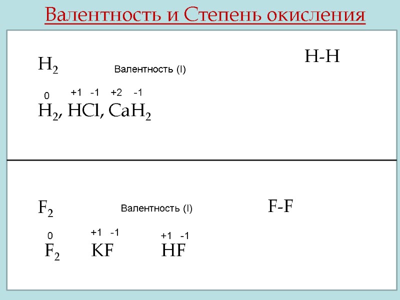 Валентность и Степень окисления Н2 Валентность (I) H-Н Н2, HCl, CaH2  0 +2